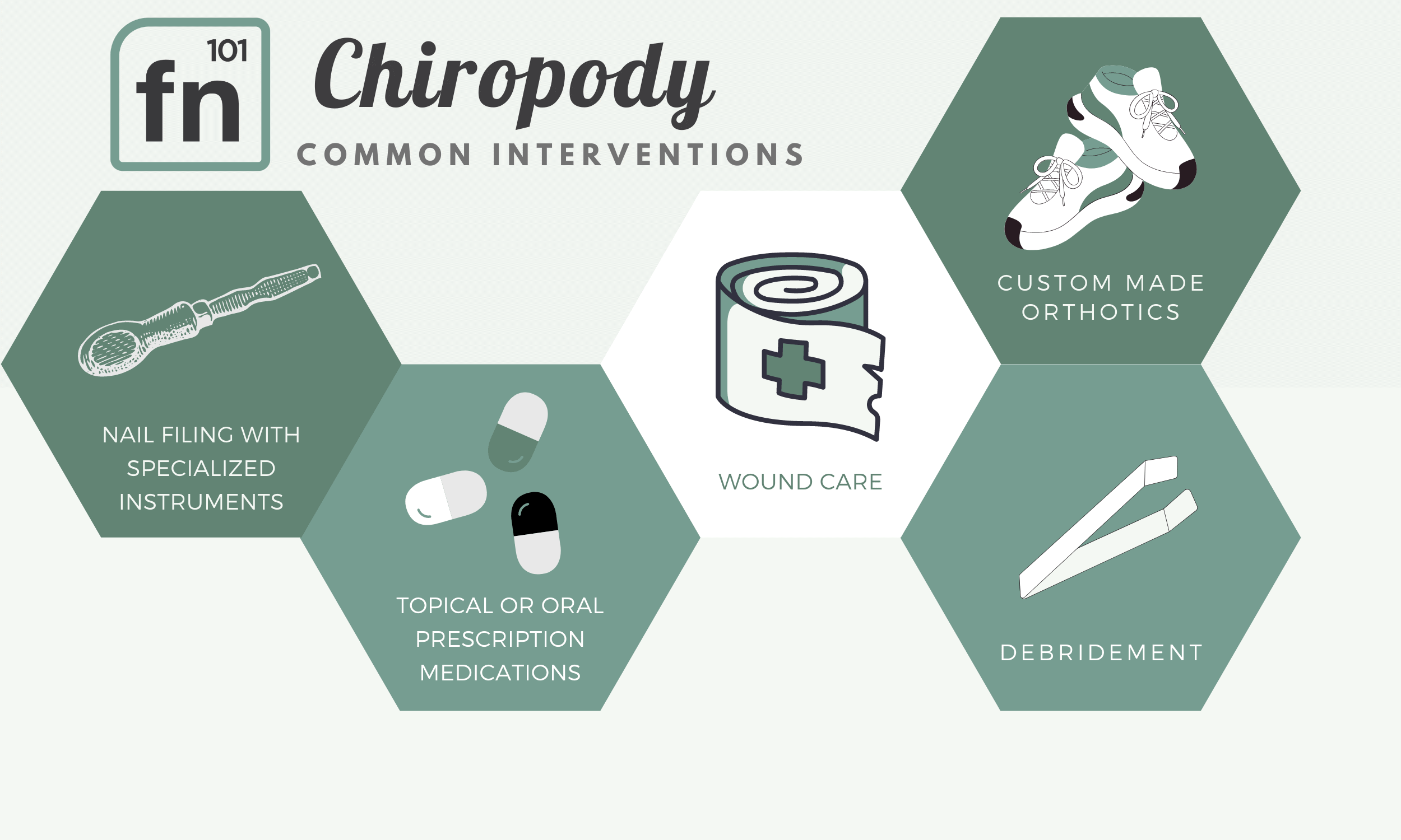 Chiropody Interventions